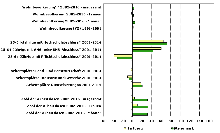 Grafik 1: Indikatoren sozio-ökonomischer Entwicklung