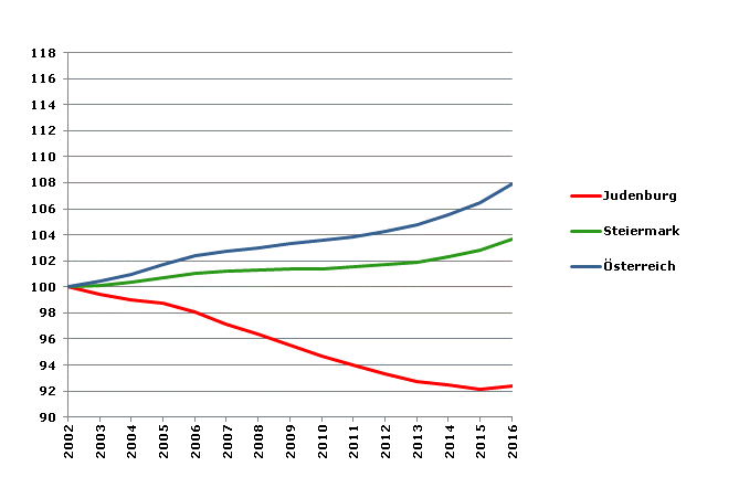 Grafik 2: Bevölkerungsentwicklung 2002-2016 Index 2002=100