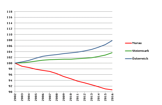 Grafik 2: Bevölkerungsentwicklung 2002-2016 Index 2002=100