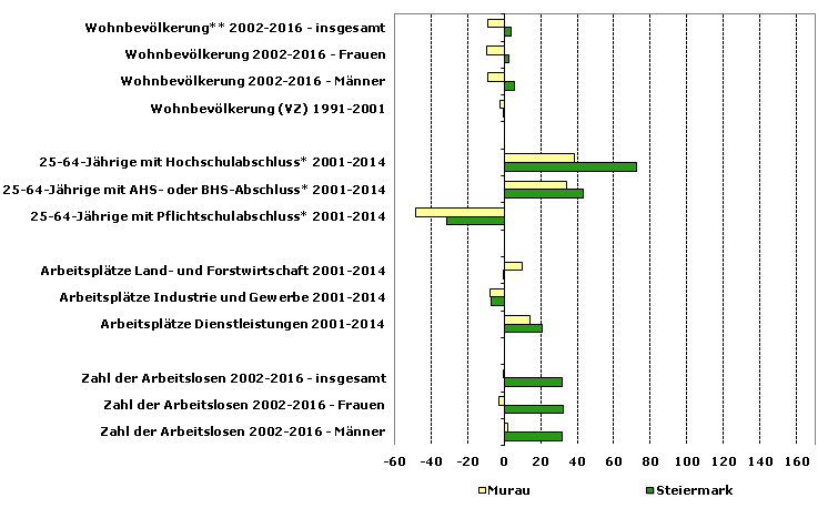 Grafik 1: Indikatoren sozio-ökonomischer Entwicklung