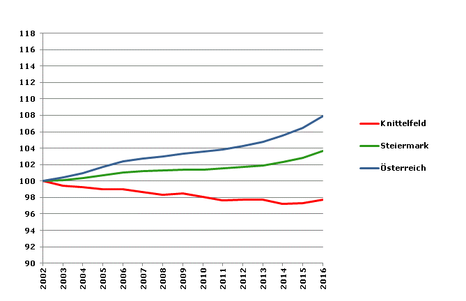 Grafik 2: Bevölkerungsentwicklung 2002-2016 Index 2002=100