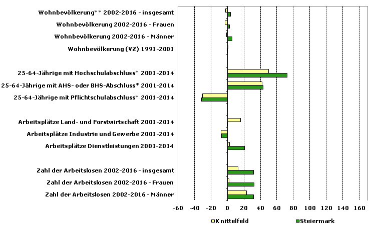 Grafik 1: Indikatoren sozio-ökonomischer Entwicklung