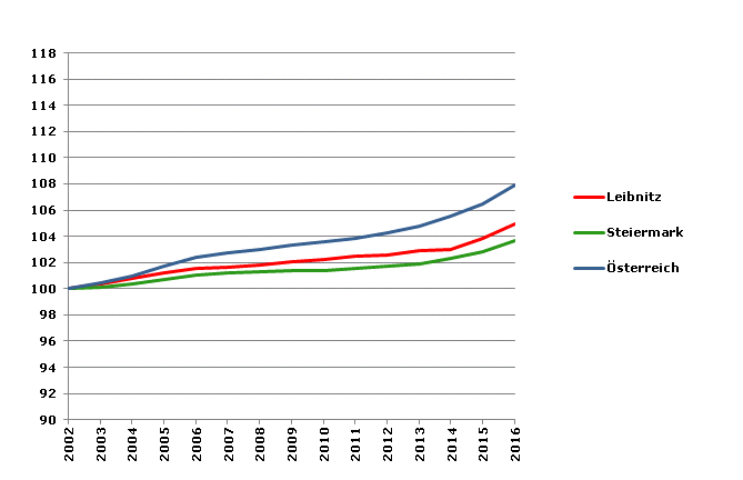 Grafik 2: Bevölkerungsentwicklung 2002-2016 Index 2002=100