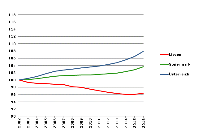 Grafik 2: Bevölkerungsentwicklung 2002-2016 Index 2002=100