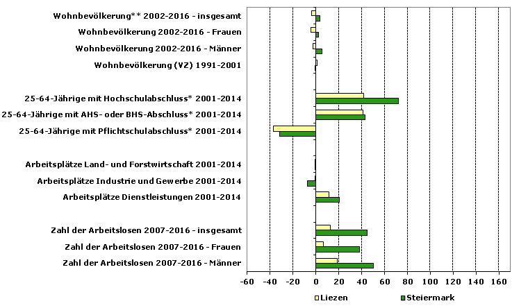 Grafik 1: Indikatoren sozio-ökonomischer Entwicklung