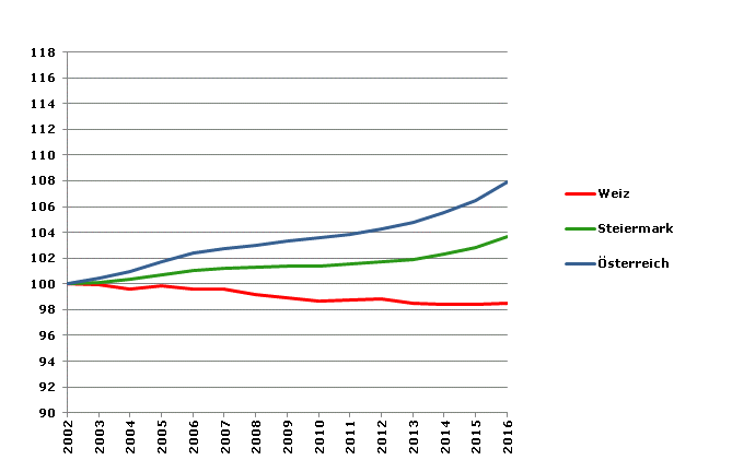 Grafik 2: Bevölkerungsentwicklung 2002-2016 Index 2002=100