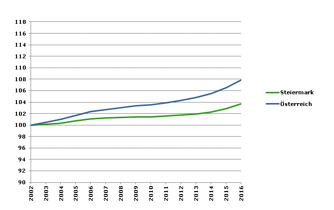 Grafik 2: Bevölkerungsentwicklung 2002-2016 Index 2002=100