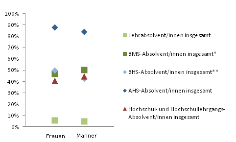 Grafik 3: In Ausbildung 18 Monate nach Abschluss