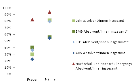 Grafik 5: Einstiegseinkommen > 1.800,--