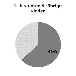 Betreuungsquoten