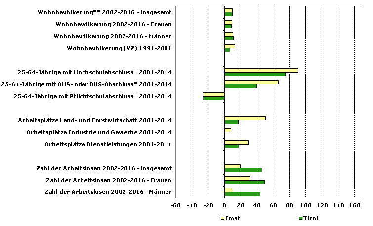 Grafik 1: Indikatoren sozio-ökonomischer Entwicklung