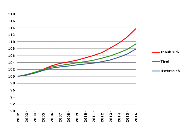 Grafik 2: Bevölkerungsentwicklung 2002-2016 Index 2002=100