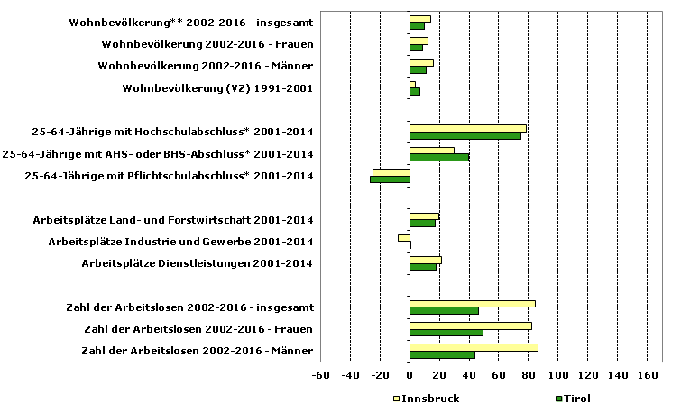 Grafik 1: Indikatoren sozio-ökonomischer Entwicklung