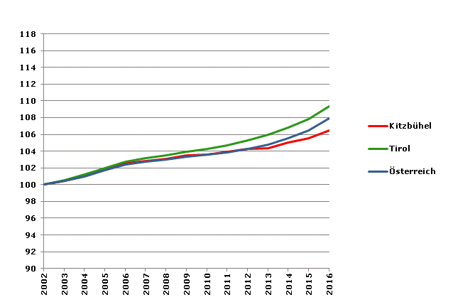 Grafik 2: Bevölkerungsentwicklung 2002-2016 Index 2002=100