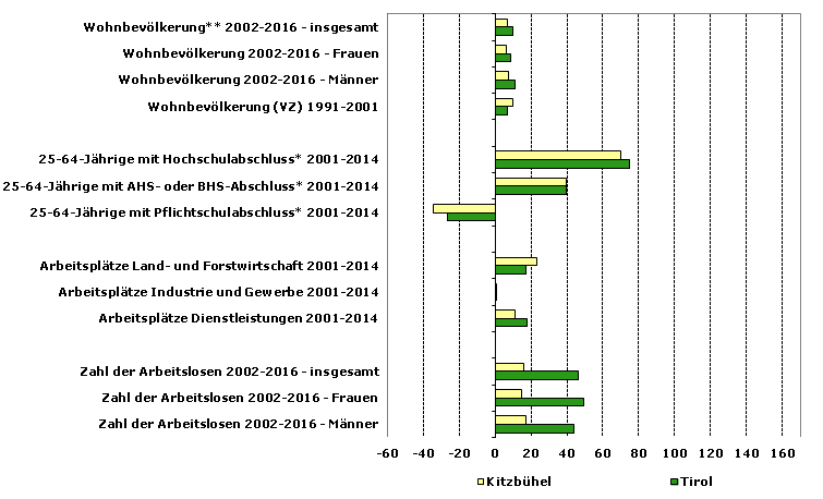 Grafik 1: Indikatoren sozio-ökonomischer Entwicklung