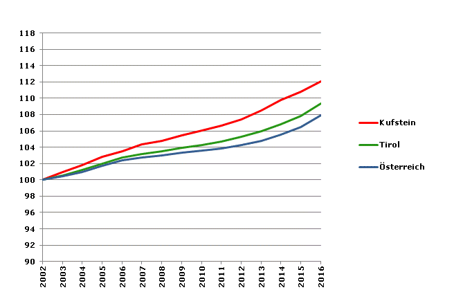 Grafik 2: Bevölkerungsentwicklung 2002-2016 Index 2002=100