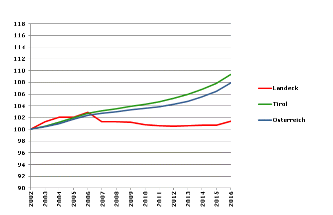 Grafik 2: Bevölkerungsentwicklung 2002-2016 Index 2002=100