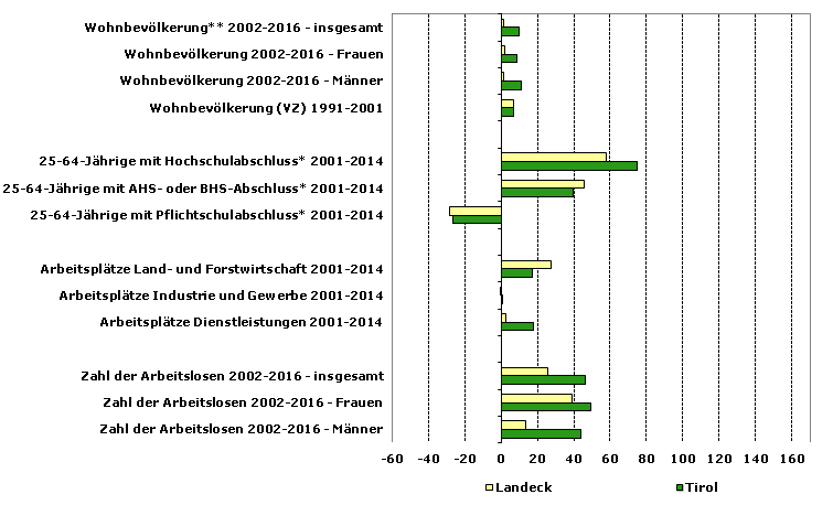 Grafik 1: Indikatoren sozio-ökonomischer Entwicklung