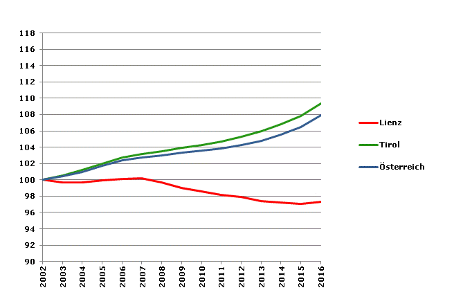 Grafik 2: Bevölkerungsentwicklung 2002-2016 Index 2002=100