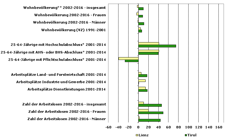 Grafik 1: Indikatoren sozio-ökonomischer Entwicklung