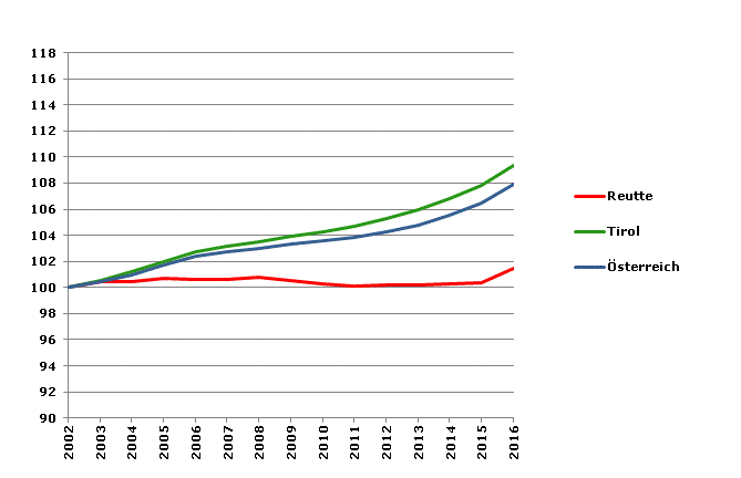 Grafik 2: Bevölkerungsentwicklung 2002-2016 Index 2002=100