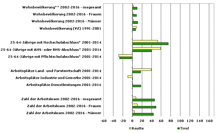 Grafik 1: Indikatoren sozio-ökonomischer Entwicklung