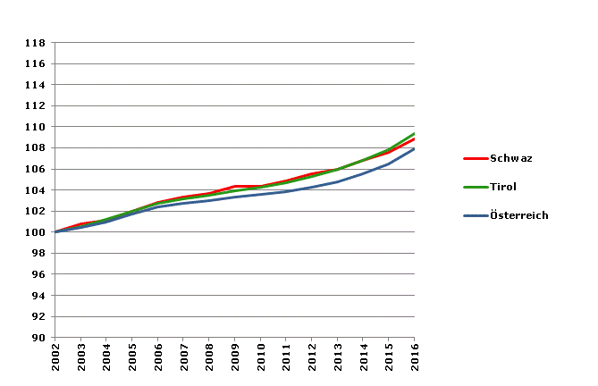 Grafik 2: Bevölkerungsentwicklung 2002-2016 Index 2002=100