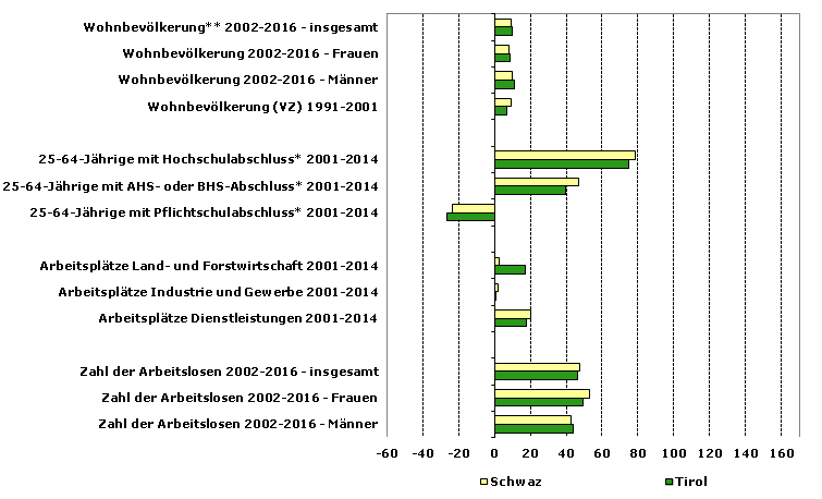 Grafik 1: Indikatoren sozio-ökonomischer Entwicklung