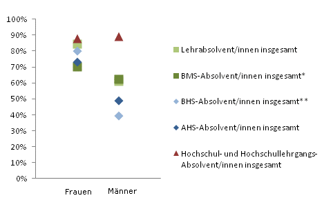 Grafik 4: Dauer bis zur 1. Erwerbsttigkeit bis 6 Monate