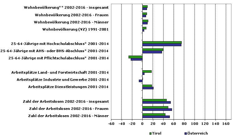 Grafik 1: Indikatoren sozio-ökonomischer Entwicklung