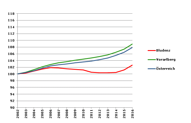 Grafik 2: Bevölkerungsentwicklung 2002-2016 Index 2002=100