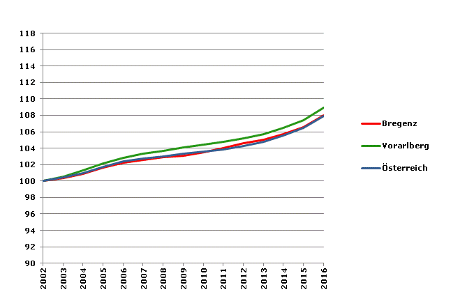 Grafik 2: Bevölkerungsentwicklung 2002-2016 Index 2002=100