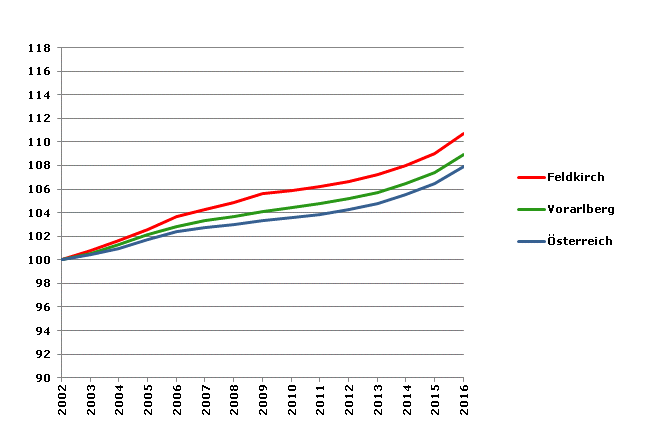 Grafik 2: Bevölkerungsentwicklung 2002-2016 Index 2002=100