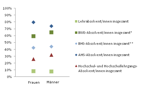 Grafik 3: In Ausbildung 18 Monate nach Abschluss