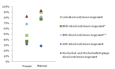 Grafik 5: Einstiegseinkommen > 1.800,--