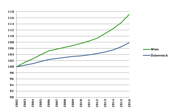 Grafik 2: Bevölkerungsentwicklung 2002-2016 Index 2002=100