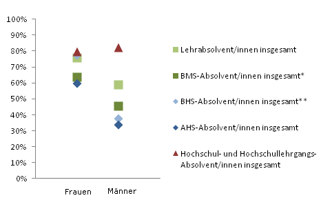 Grafik 4: Dauer bis zur 1. Erwerbsttigkeit bis 6 Monate