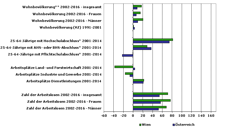 Grafik 1: Indikatoren sozio-ökonomischer Entwicklung