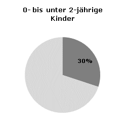 Betreuungsquoten