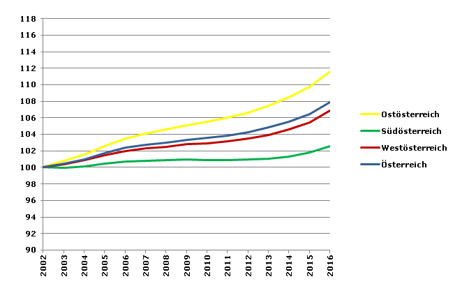 Grafik 2: Bevölkerungsentwicklung 2002-2016 Index 2002=100