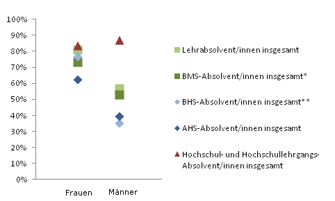 Grafik 4: Dauer bis zur 1. Erwerbsttigkeit bis 6 Monate