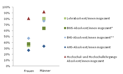 Grafik 5: Einstiegseinkommen > 1.800,--