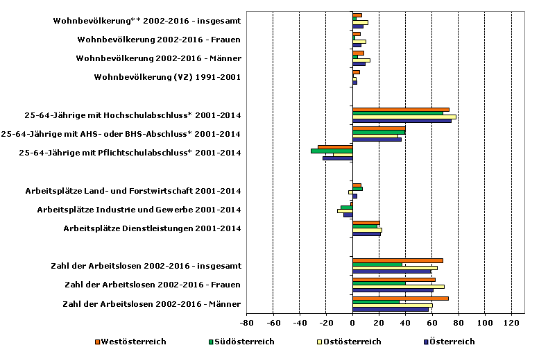 Grafik 1: Indikatoren sozio-ökonomischer Entwicklung