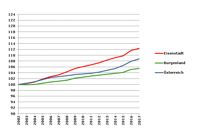 Grafik 2: Bevölkerungsentwicklung 2002-2017 Index 2002=100