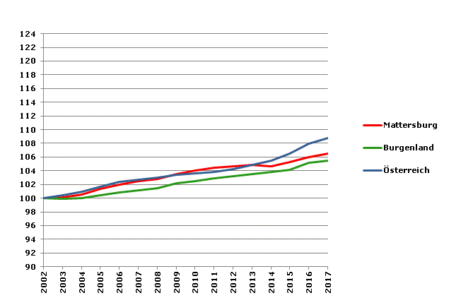 Grafik 2: Bevölkerungsentwicklung 2002-2017 Index 2002=100