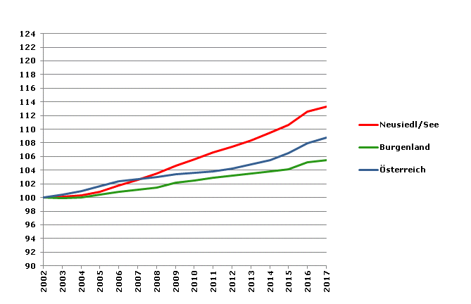 Grafik 2: Bevölkerungsentwicklung 2002-2017 Index 2002=100