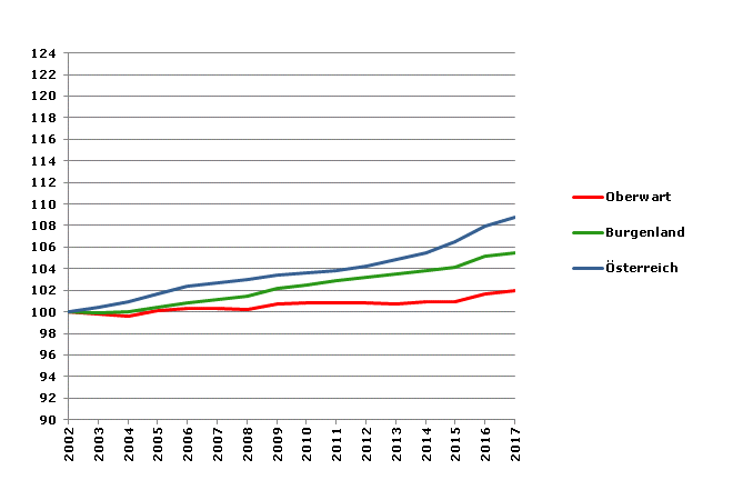 Grafik 2: Bevölkerungsentwicklung 2002-2017 Index 2002=100