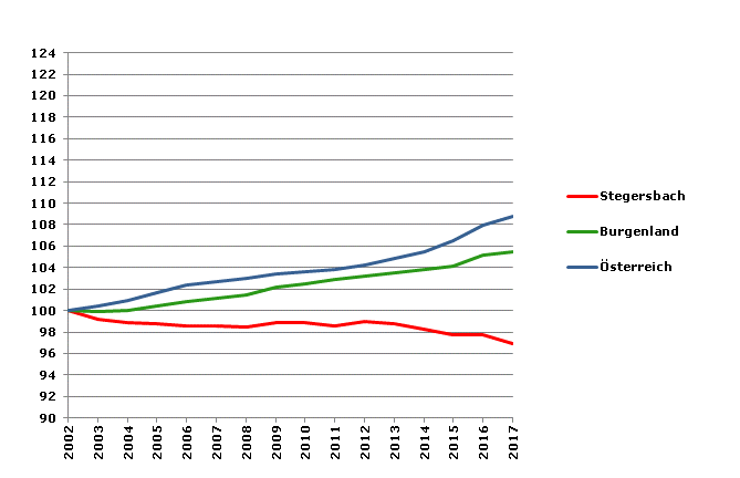 Grafik 2: Bevölkerungsentwicklung 2002-2017 Index 2002=100