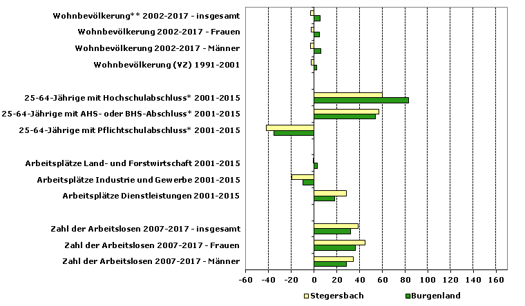 Grafik 1: Indikatoren sozio-ökonomischer Entwicklung