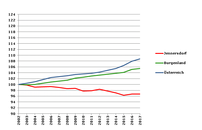 Grafik 2: Bevölkerungsentwicklung 2002-2017 Index 2002=100